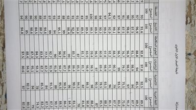 نتيجة الصف الاول الثانوي الترم الاول 2026 تظهر بالدرجات رسميًا