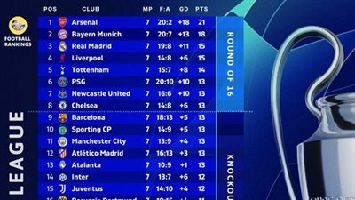 جدول ترتيب دوري أبطال أوروبا 2025-2026 بعد نهاية الجولة السابعة